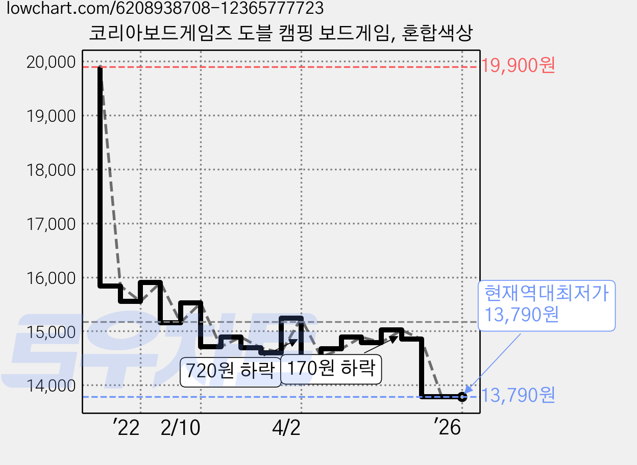 코리아보드게임즈 도블 캠핑 보드게임, 혼합색상 가격 변동 차트, 현재가 13,790원, 역대최저가