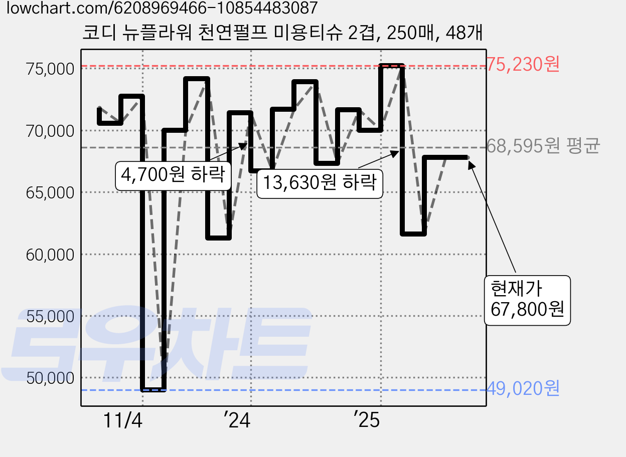 코디 뉴플라워 천연펄프 미용티슈 2겹, 250매, 48개 가격 변동 차트, 현재가 67,800원, 관측 최저가 49,020원