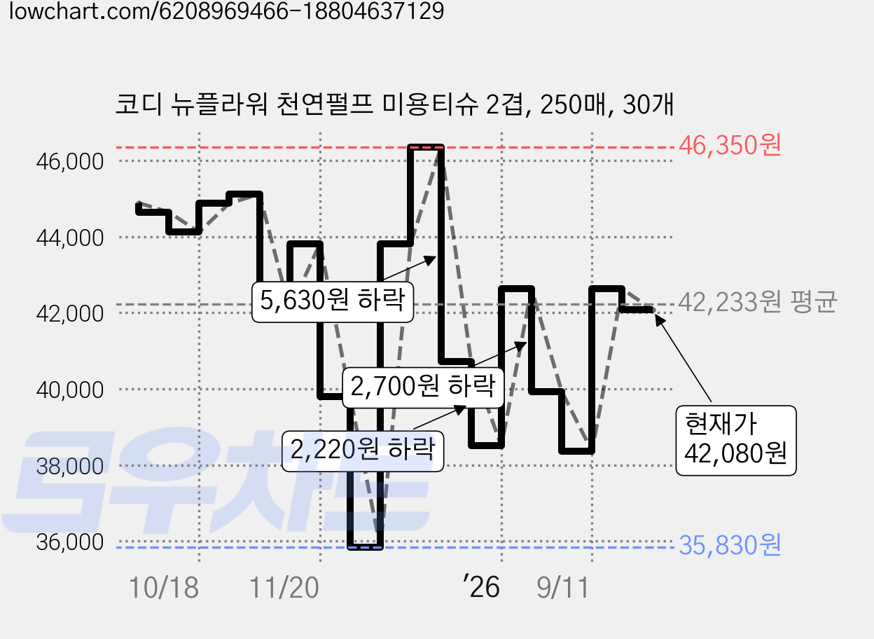 코디 뉴플라워 천연펄프 미용티슈 2겹, 250매, 30개 가격 변동 차트, 현재가 42,080원, 관측 최저가 30,630원