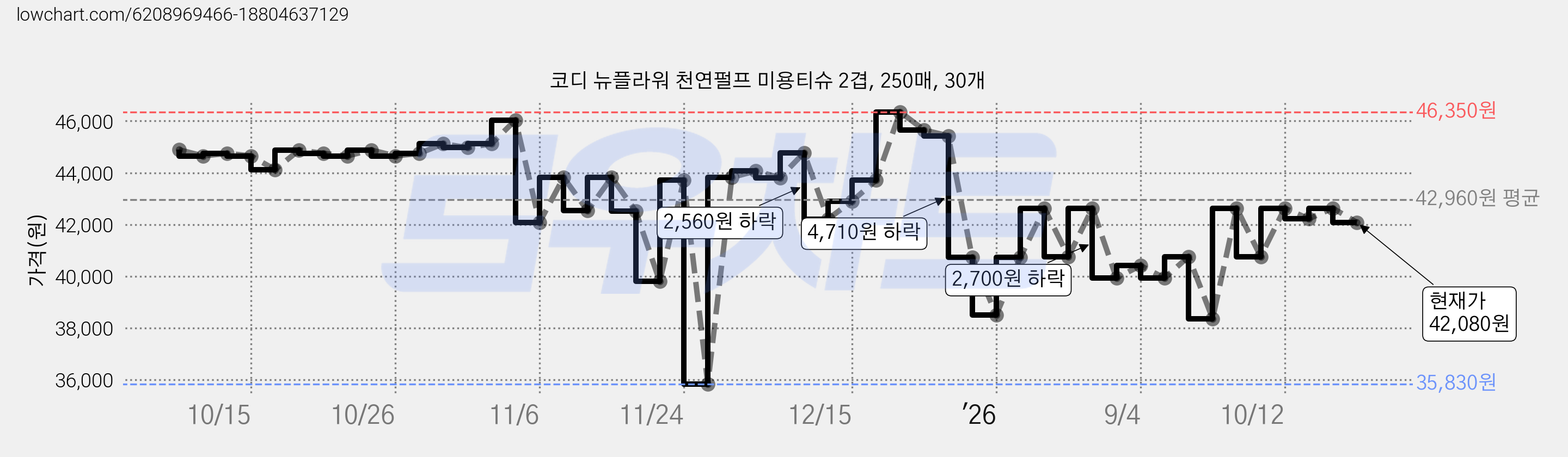 코디 뉴플라워 천연펄프 미용티슈 2겹, 250매, 30개 가격 변동 차트, 현재가 42,080원, 관측 최저가 30,630원