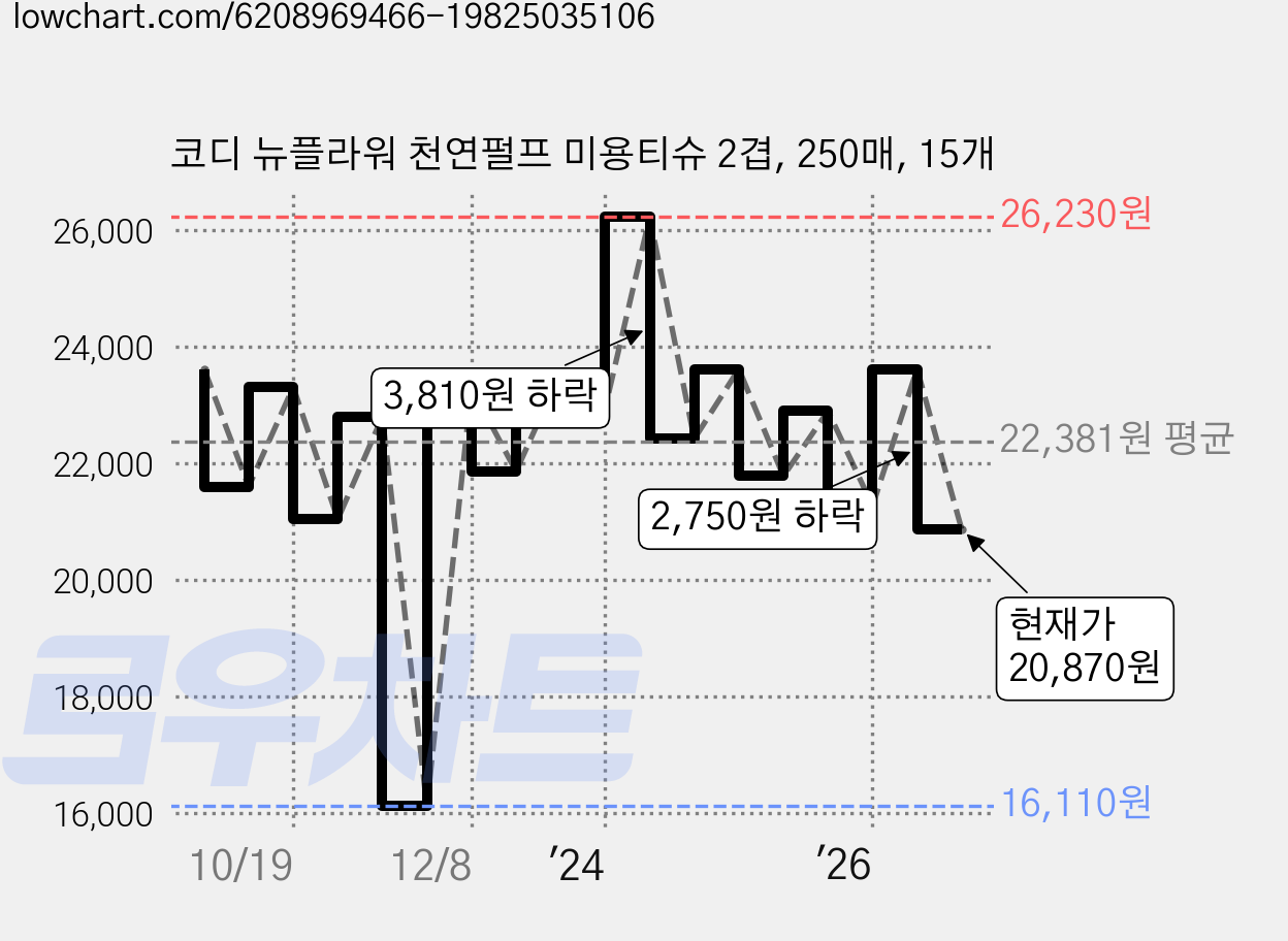 코디 뉴플라워 천연펄프 미용티슈 2겹, 250매, 15개 가격 변동 차트, 현재가 20,870원, 관측 최저가 16,110원