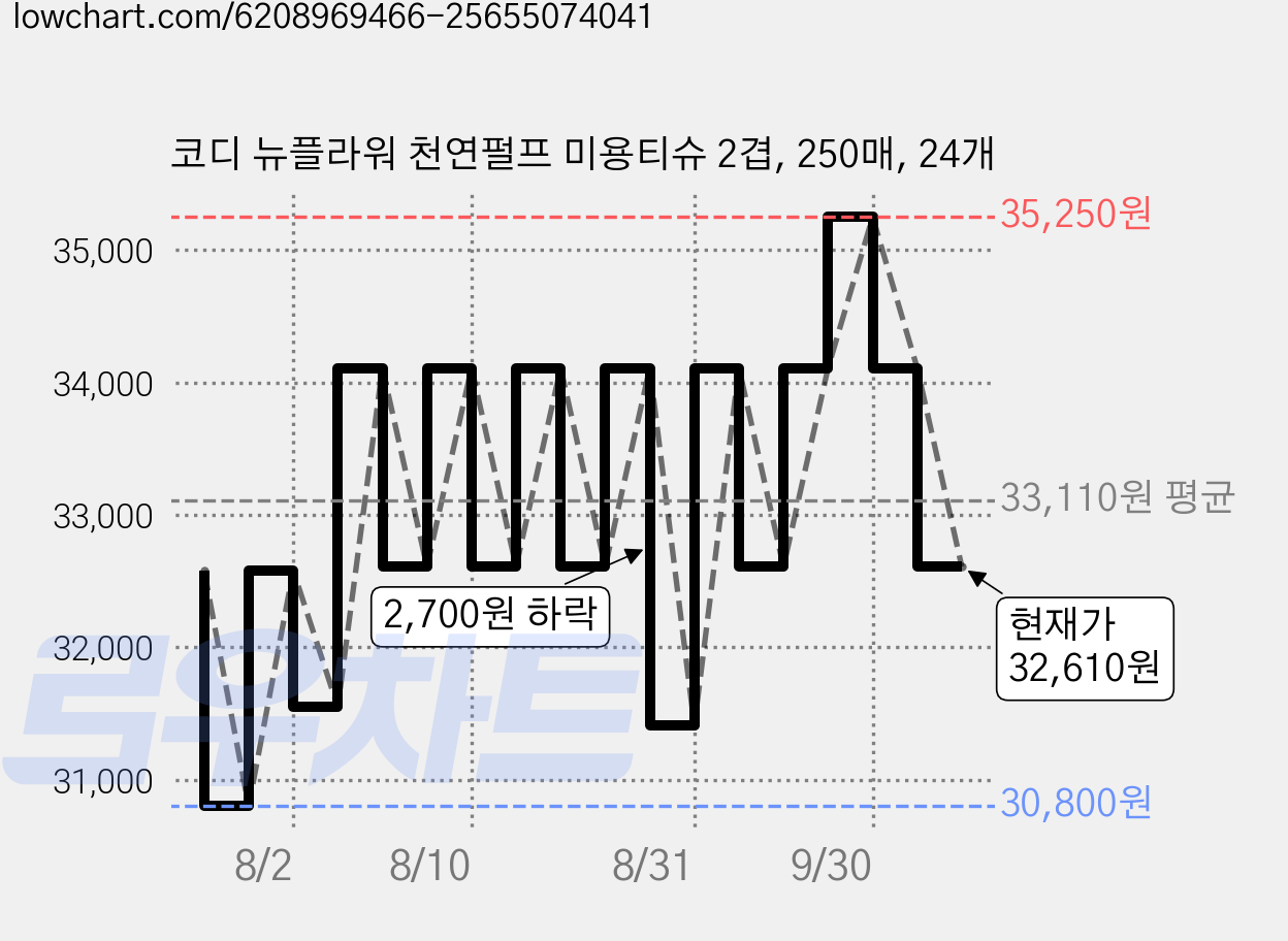 코디 뉴플라워 천연펄프 미용티슈 2겹, 250매, 24개 가격 변동 차트, 현재가 32,610원, 관측 최저가 30,800원