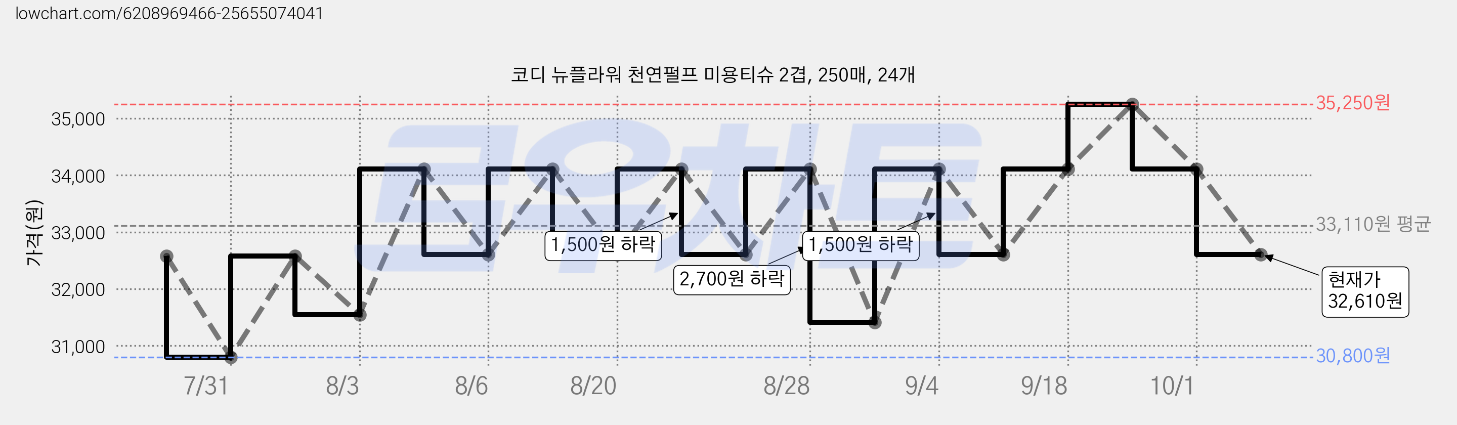 코디 뉴플라워 천연펄프 미용티슈 2겹, 250매, 24개 가격 변동 차트, 현재가 32,610원, 관측 최저가 30,800원