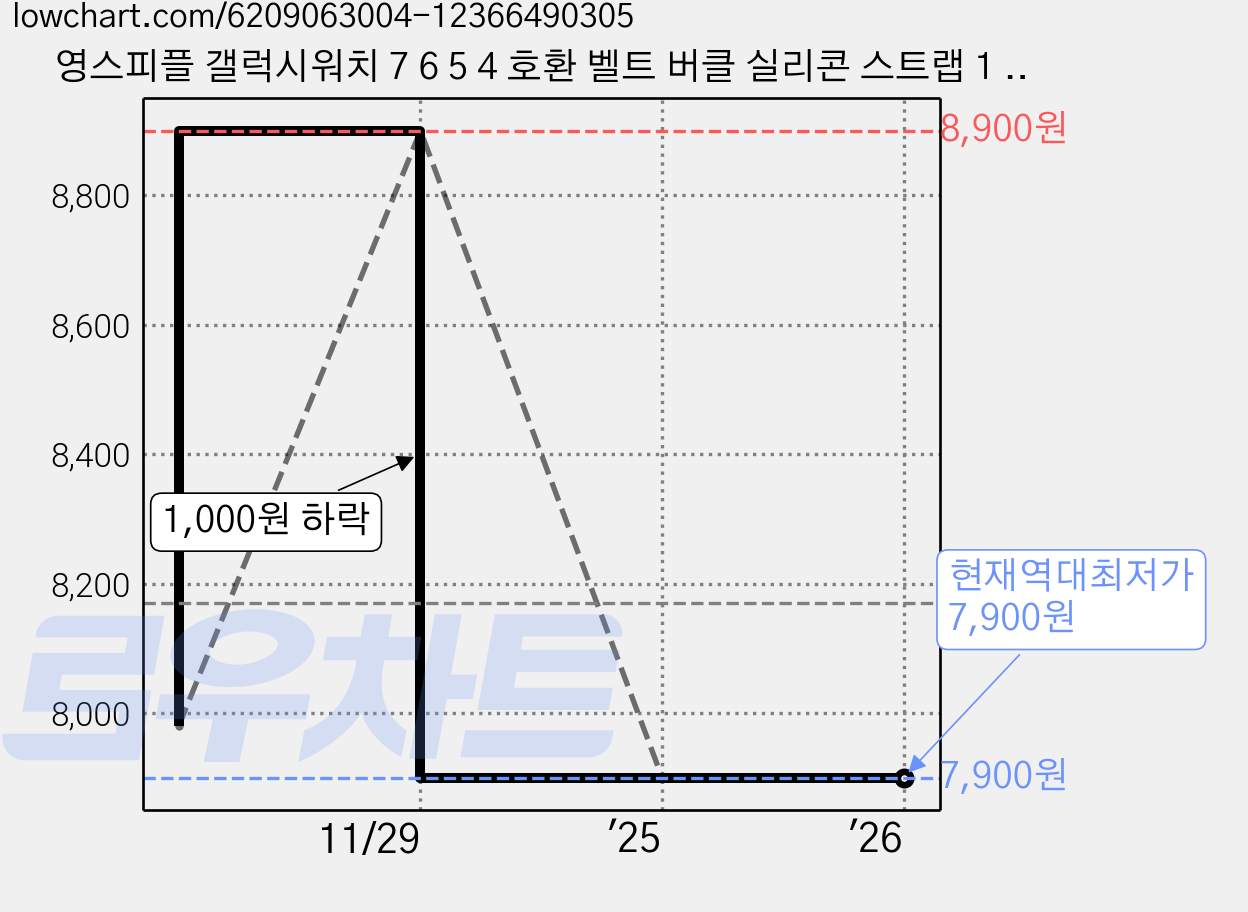 영스피플 갤럭시워치 7 6 5 4 호환 벨트 버클 실리콘 스트랩 1 2 3 클래식 프로 액티브 40 41 42 44 46 20 줄, 스카이, 20mm S, 스카이 가격 변동 차트, 현재가 7,900원, 역대최저가