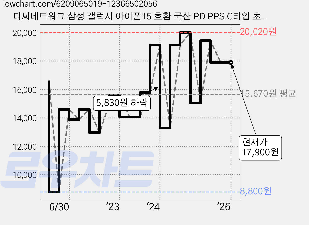 디씨네트워크 삼성 갤럭시 아이폰15 호환 국산 PD PPS C타입 초고속 충전기 케이블 2m, 실버, 1세트 가격 변동 차트, 현재가 17,900원, 역대최저가