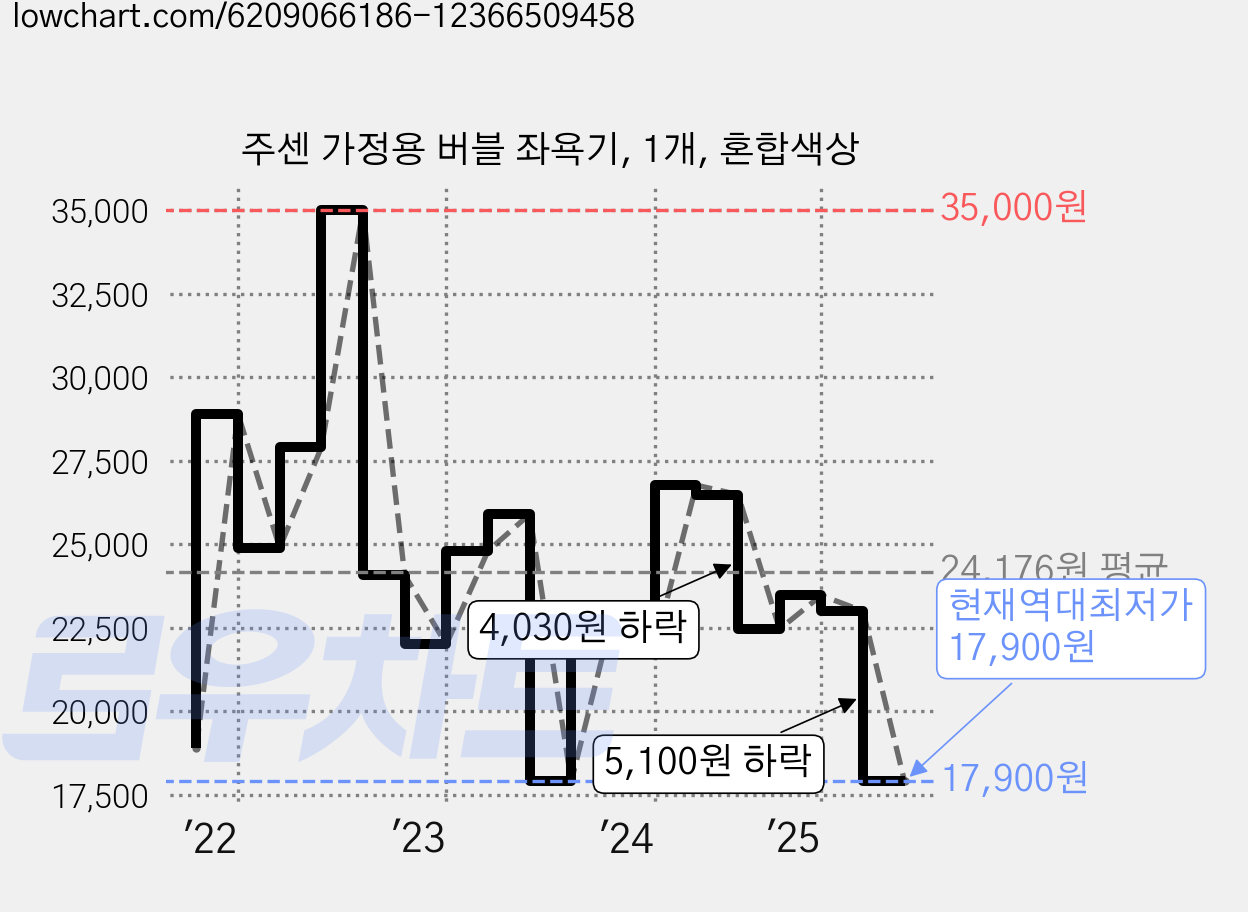 주센 가정용 버블 좌욕기, 1개, 혼합색상 가격 변동 차트, 현재가 17,900원, 역대최저가