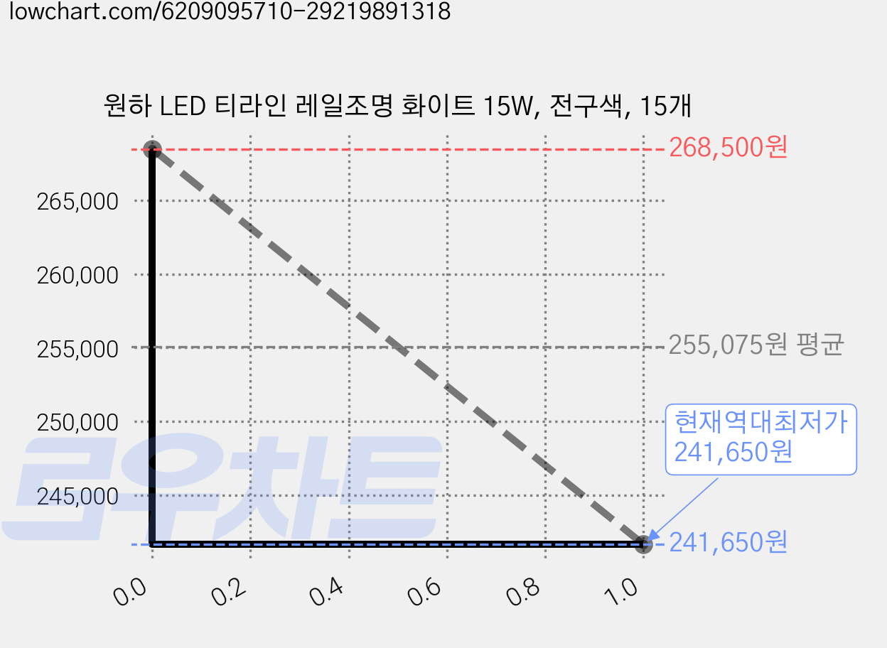 원하 LED 티라인 레일조명 화이트 15W, 전구색, 15개 가격 변동 차트, 현재가 241,650원, 역대최저가