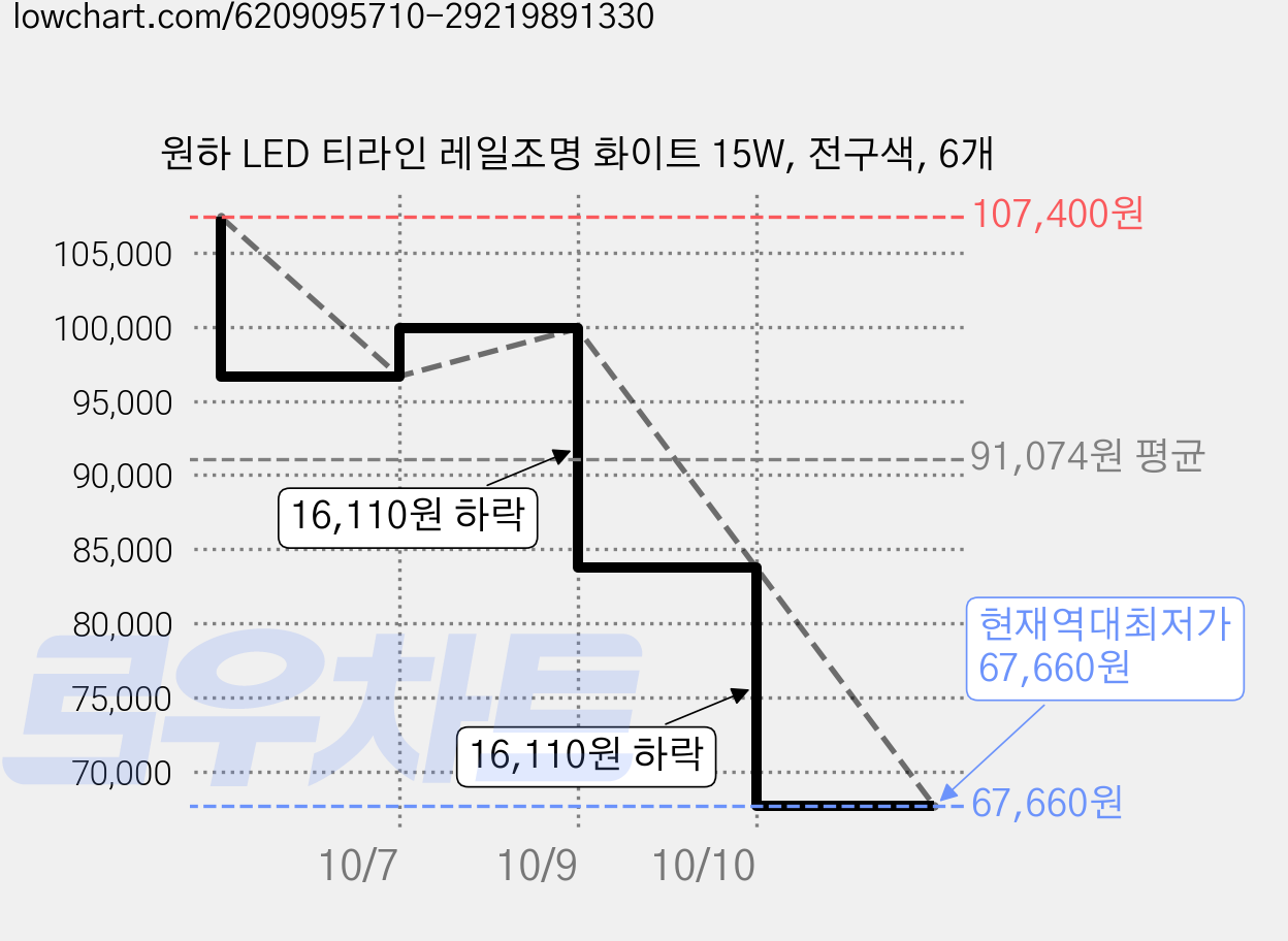 원하 LED 티라인 레일조명 화이트 15W, 전구색, 6개 가격 변동 차트, 현재가 67,660원, 역대최저가