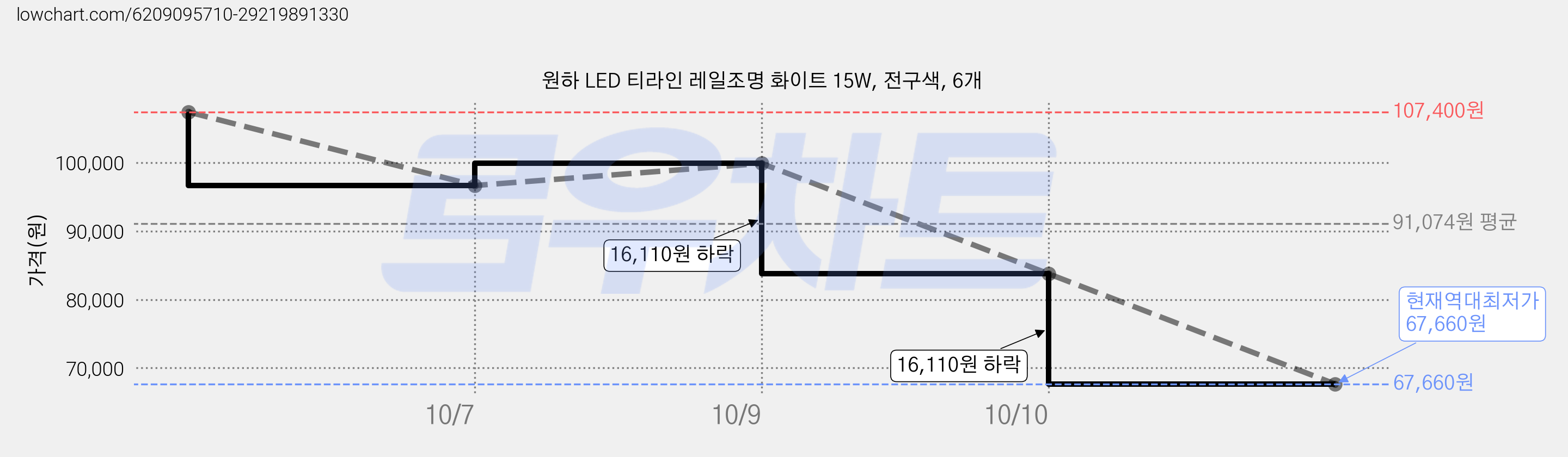 원하 LED 티라인 레일조명 화이트 15W, 전구색, 6개 가격 변동 차트, 현재가 67,660원, 역대최저가