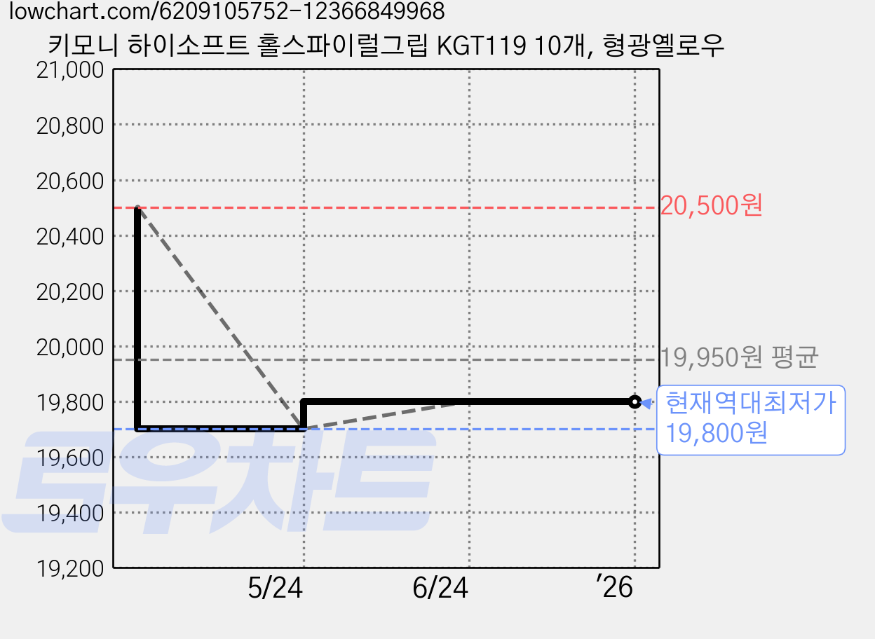 키모니 하이소프트 홀스파이럴그립 KGT119 10개, 형광옐로우 가격 변동 차트, 현재가 19,800원, 역대최저가