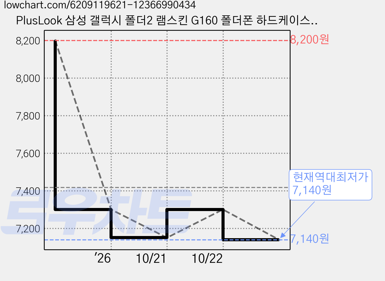 PlusLook 삼성 갤럭시 폴더2 램스킨 G160 폴더폰 하드케이스 (SM-G160 G160N G160S G160K G160L) 가격 변동 차트, 현재가 7,140원, 역대최저가