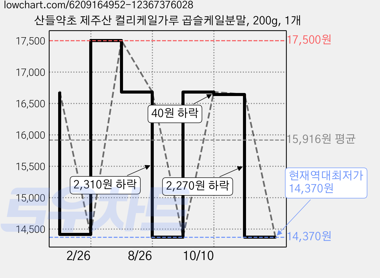 산들약초 제주산 컬리케일가루 곱슬케일분말, 200g, 1개 가격 변동 차트, 현재가 14,370원, 역대최저가