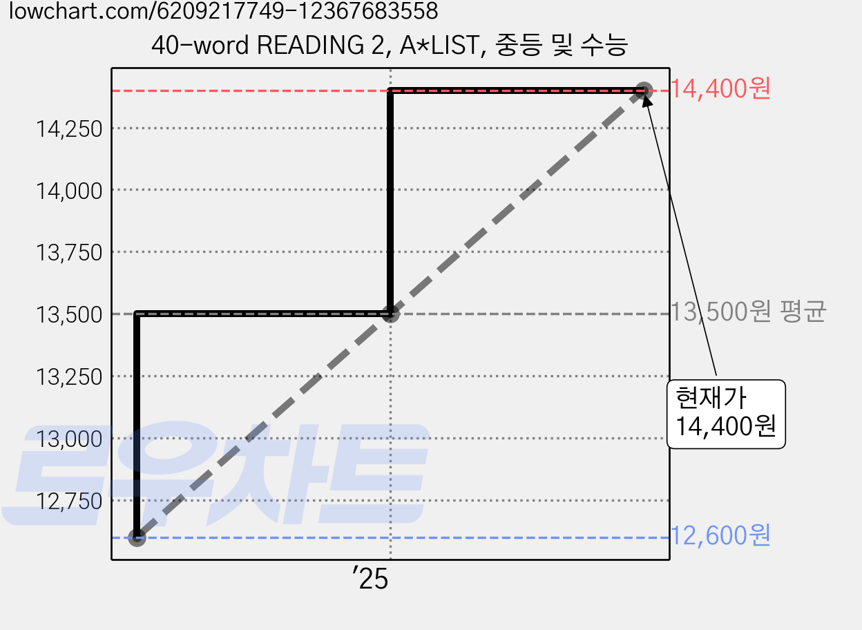 40-word READING 2, A*LIST, 중등 및 수능 가격 변동 차트, 현재가 14,400원, 관측 최저가 12,600원