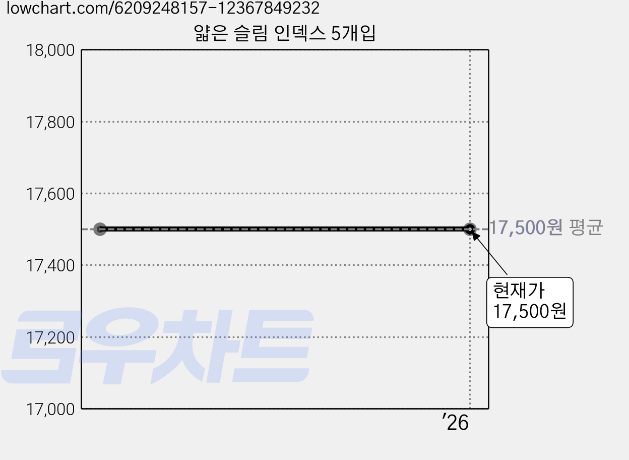 얇은 슬림 인덱스 5개입 가격 변동 차트, 현재가 17,500원