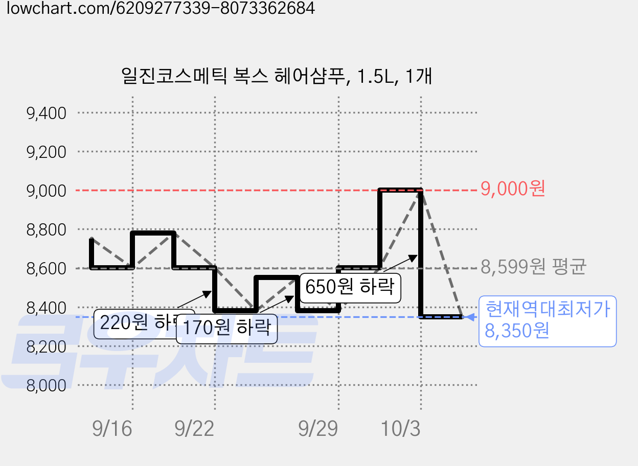 일진코스메틱 복스 헤어샴푸, 1.5L, 1개 가격 변동 차트, 현재가 8,350원, 역대최저가