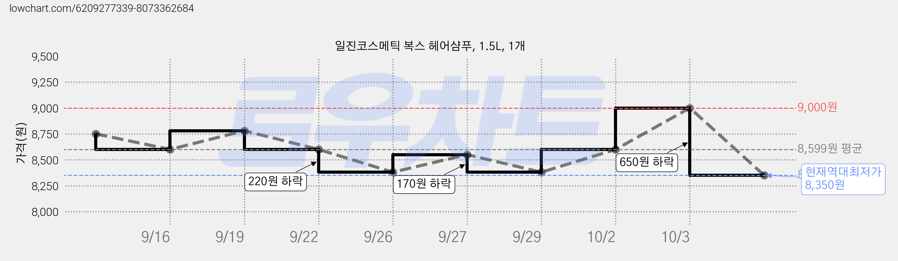 일진코스메틱 복스 헤어샴푸, 1.5L, 1개 가격 변동 차트, 현재가 8,350원, 역대최저가