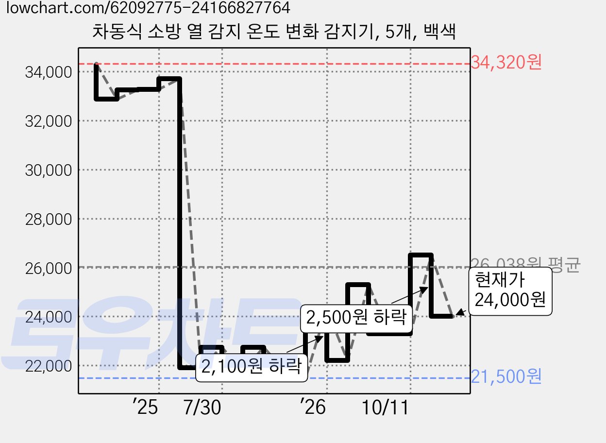 차동식 소방 열 감지 온도 변화 감지기, 5개, 백색 가격 변동 차트, 현재가 24,000원, 관측 최저가 21,500원