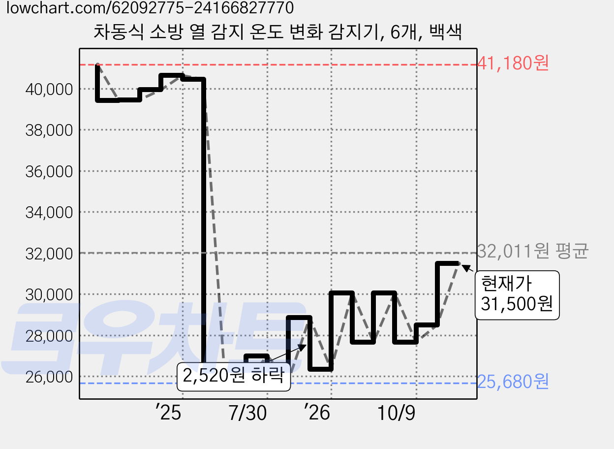 차동식 소방 열 감지 온도 변화 감지기, 6개, 백색 가격 변동 차트, 현재가 31,500원, 관측 최저가 25,500원