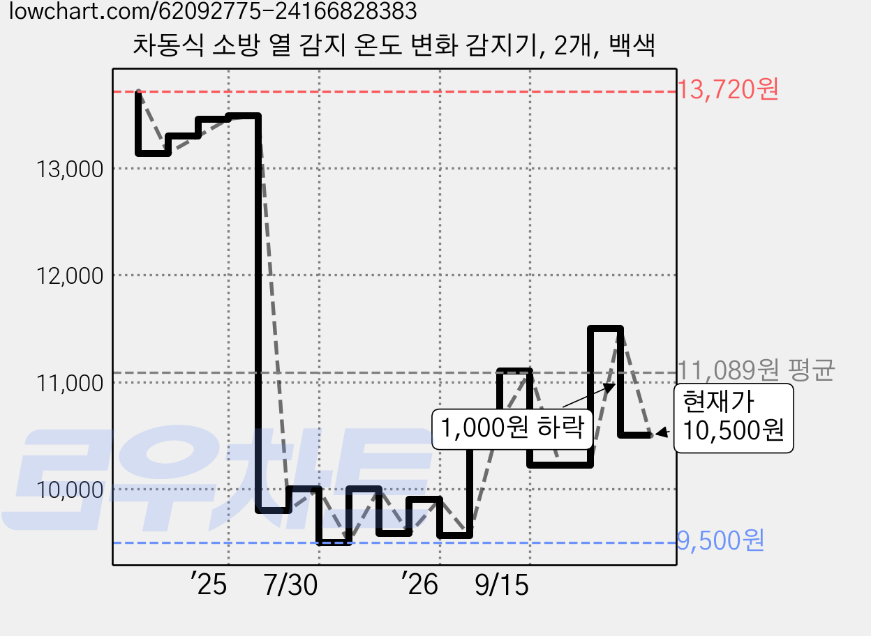 차동식 소방 열 감지 온도 변화 감지기, 2개, 백색 가격 변동 차트, 현재가 10,500원, 관측 최저가 9,500원