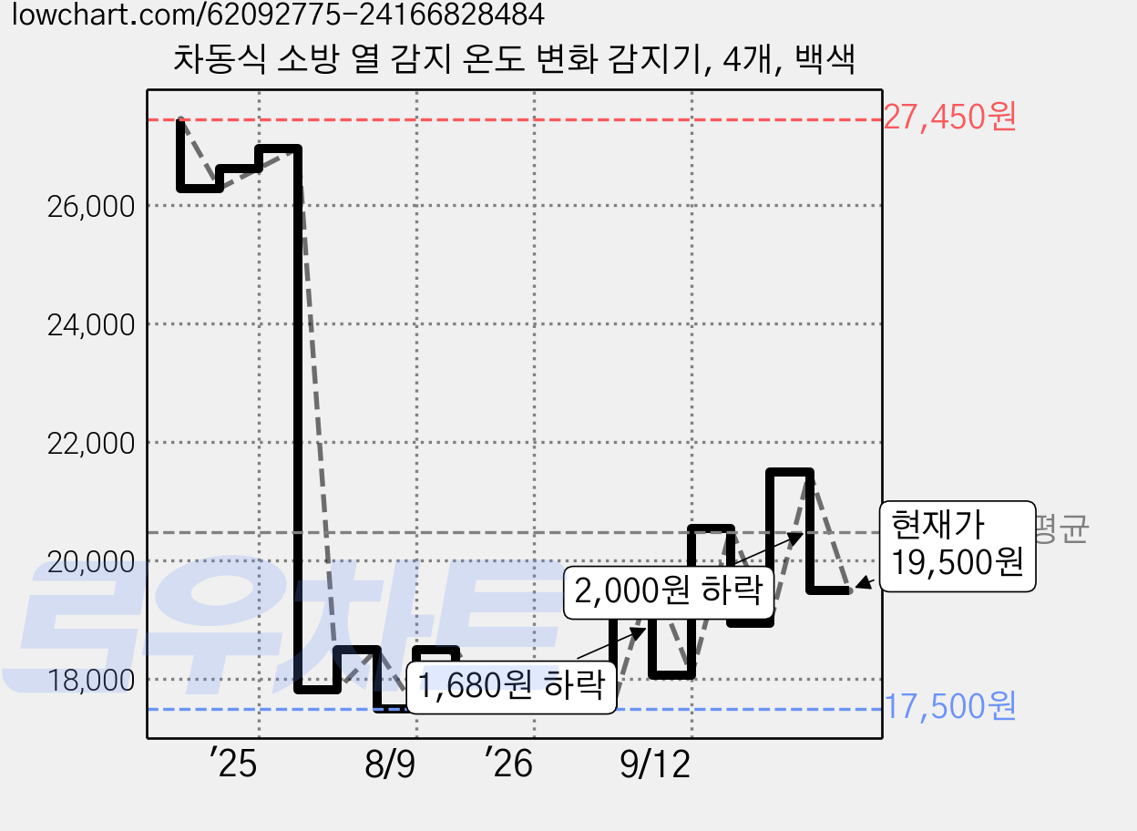 차동식 소방 열 감지 온도 변화 감지기, 4개, 백색 가격 변동 차트, 현재가 19,500원, 관측 최저가 17,420원