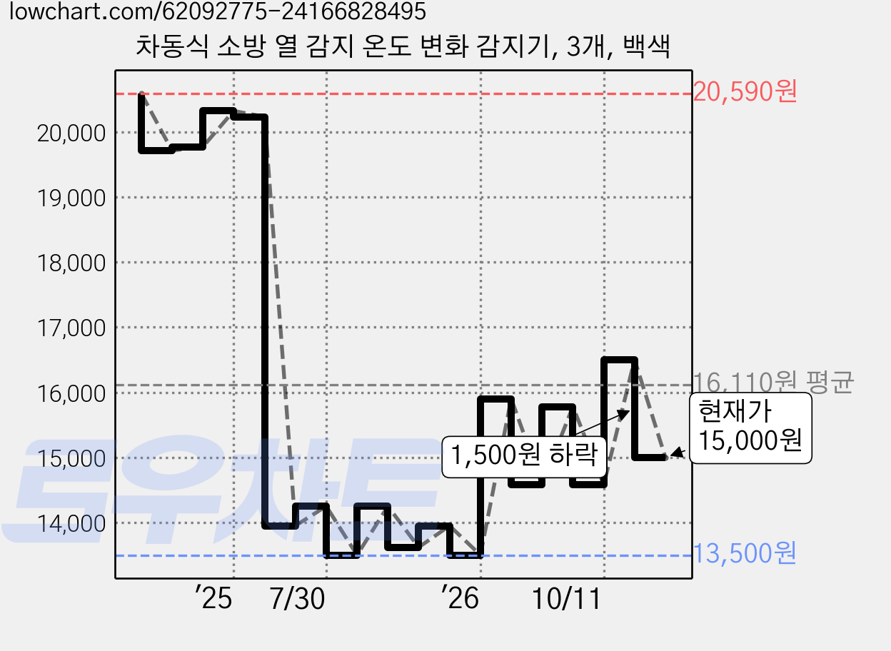 차동식 소방 열 감지 온도 변화 감지기, 3개, 백색 가격 변동 차트, 현재가 15,000원, 관측 최저가 13,500원