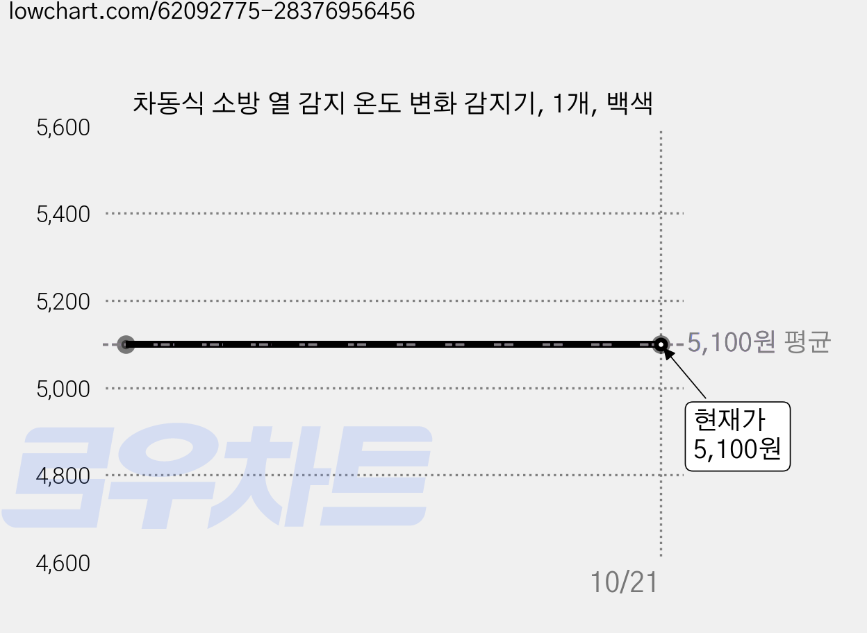 차동식 소방 열 감지 온도 변화 감지기, 1개, 백색 가격 변동 차트, 현재가 5,100원