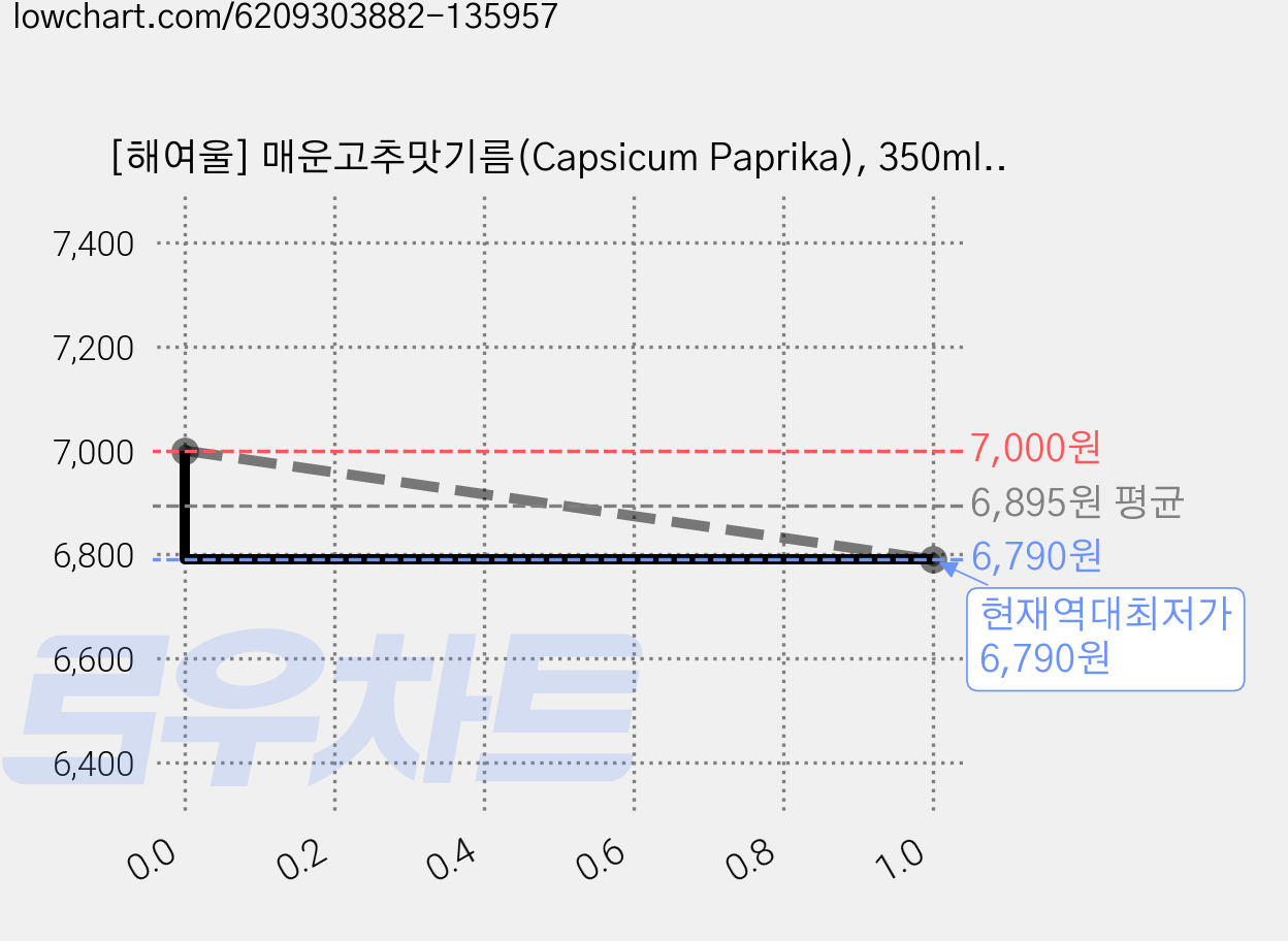 [해여울] 매운고추맛기름(Capsicum Paprika), 350ml, 1개 가격 변동 차트, 현재가 6,790원, 역대최저가