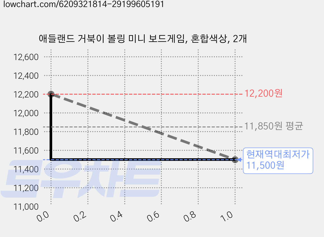 애들랜드 거북이 볼링 미니 보드게임, 혼합색상, 2개 가격 변동 차트, 현재가 11,500원, 역대최저가