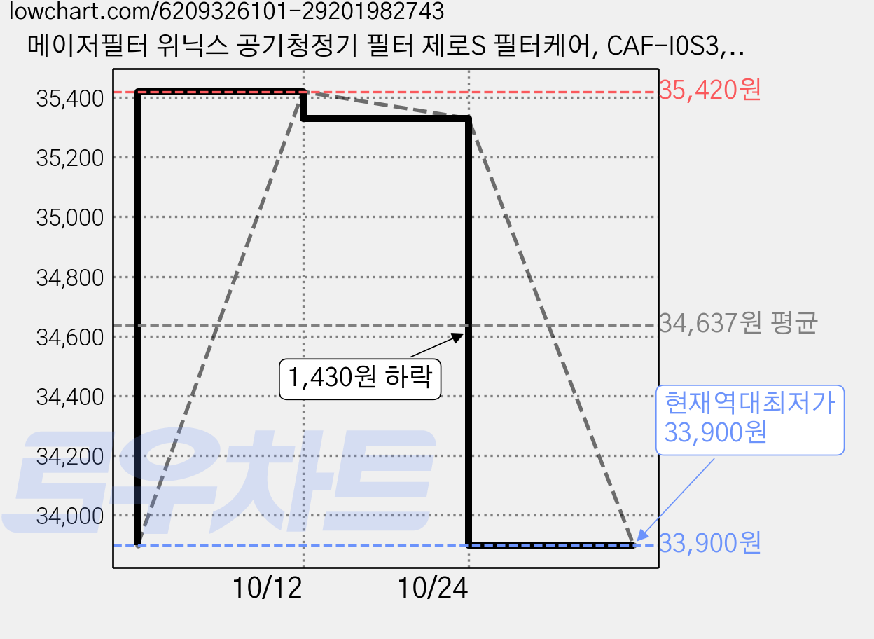 메이저필터 위닉스 공기청정기 필터 제로S 필터케어, CAF-I0S3, 48개 가격 변동 차트, 현재가 33,900원, 역대최저가