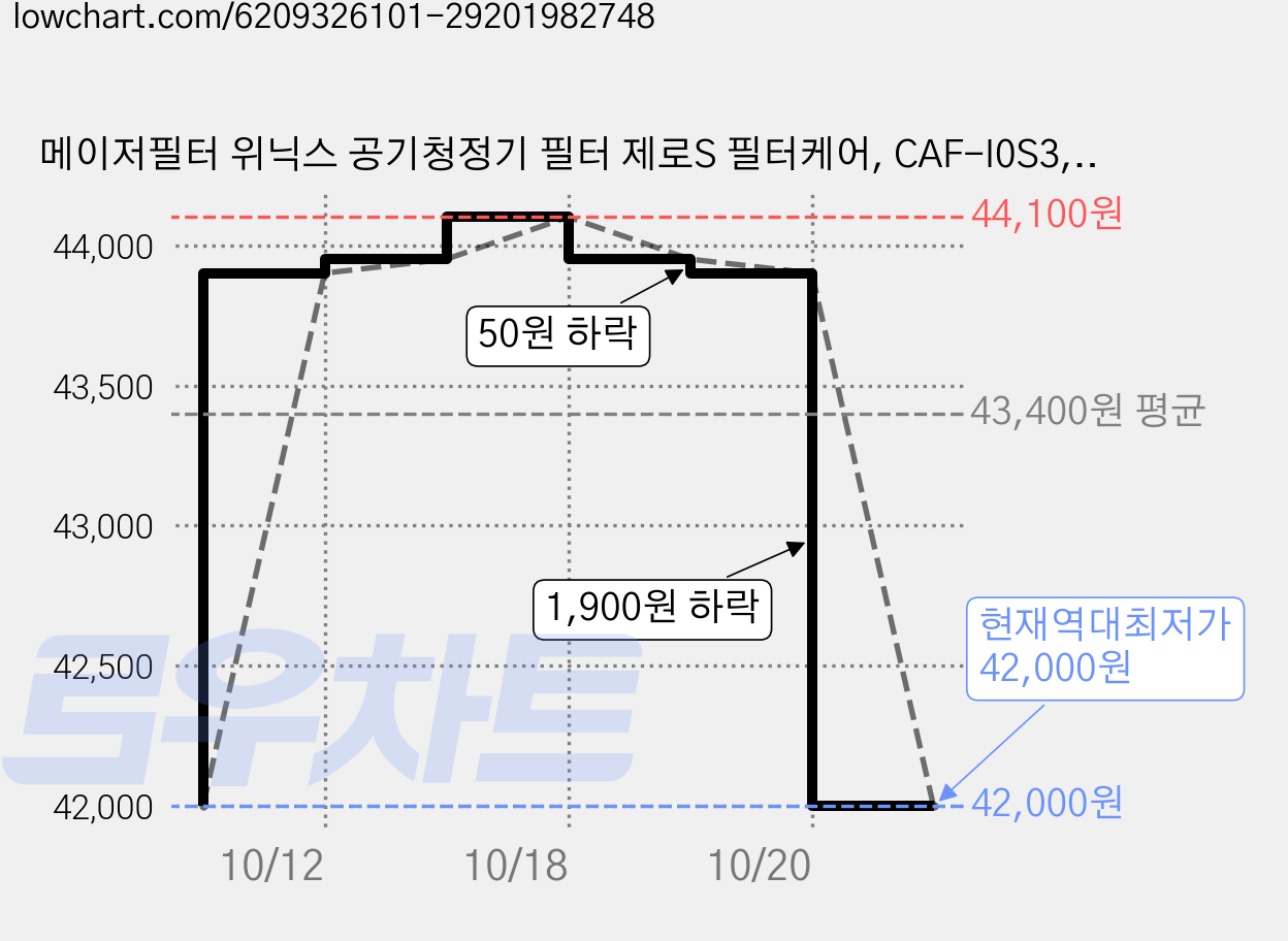 메이저필터 위닉스 공기청정기 필터 제로S 필터케어, CAF-I0S3, 60개 가격 변동 차트, 현재가 42,000원, 역대최저가