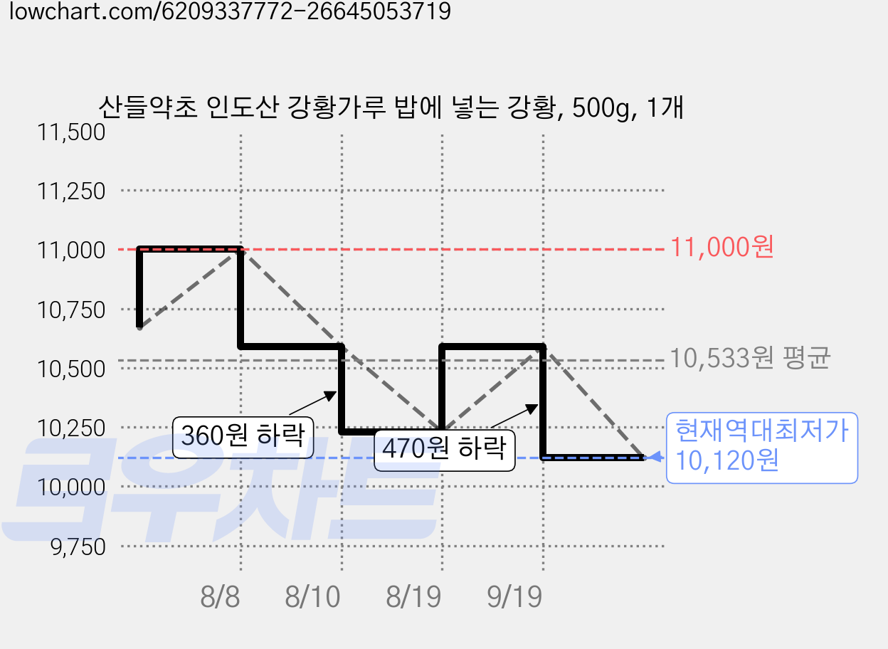 산들약초 인도산 강황가루 밥에 넣는 강황, 500g, 1개 가격 변동 차트, 현재가 10,120원, 역대최저가
