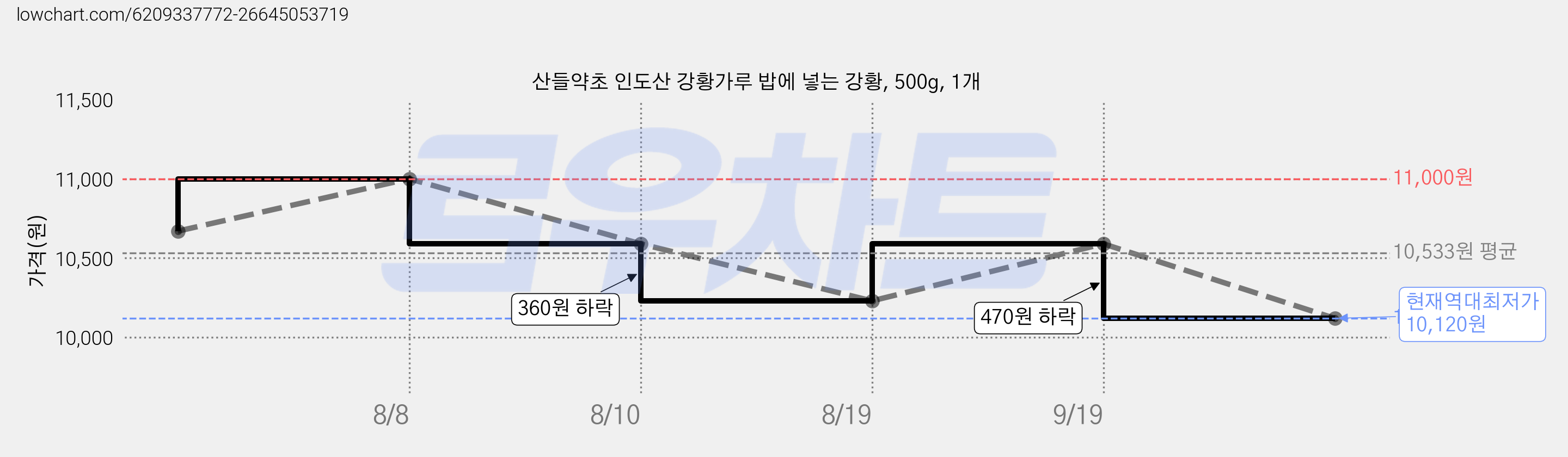 산들약초 인도산 강황가루 밥에 넣는 강황, 500g, 1개 가격 변동 차트, 현재가 10,120원, 역대최저가