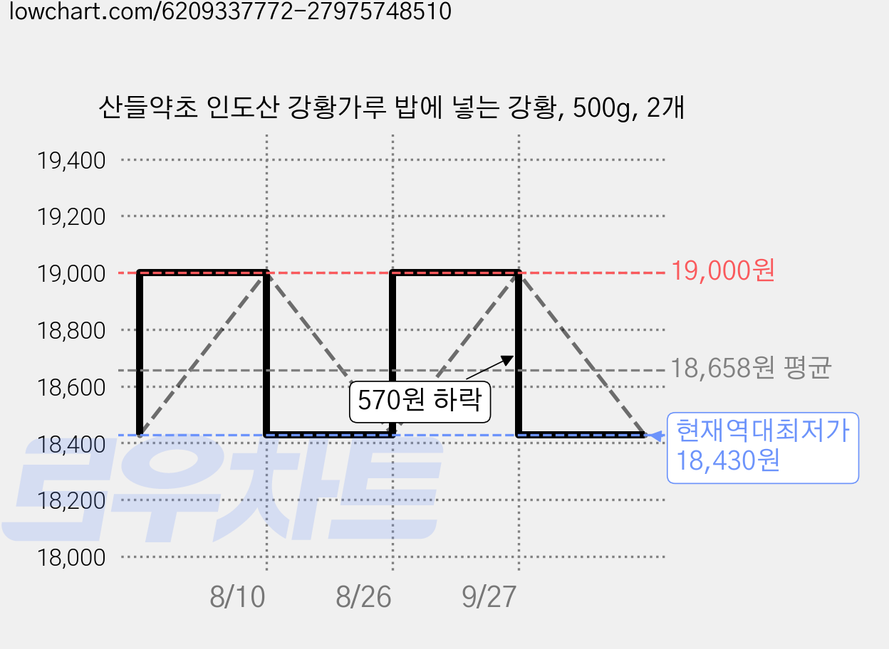 산들약초 인도산 강황가루 밥에 넣는 강황, 500g, 2개 가격 변동 차트, 현재가 18,430원, 역대최저가