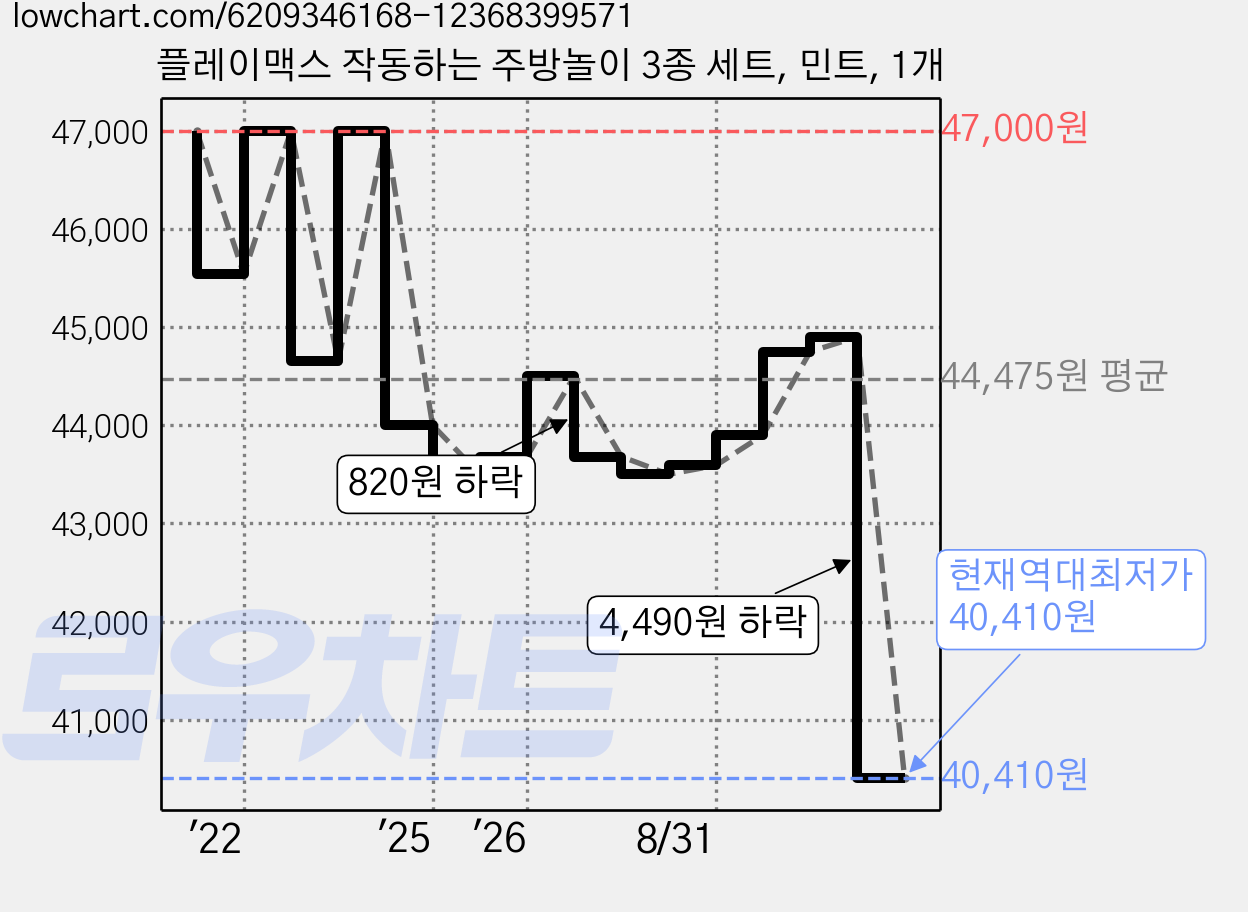 플레이맥스 작동하는 주방놀이 3종 세트, 민트, 1개 가격 변동 차트, 현재가 40,410원, 역대최저가