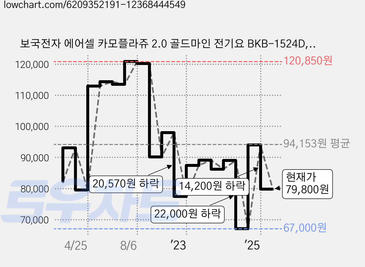 보국전자 에어셀 카모플라쥬 2.0 골드마인 전기요 BKB-1524D, 브라운, 더블 (135 x 180 cm) 가격 변동 차트, 현재가 79,800원, 관측 최저가 64,000원