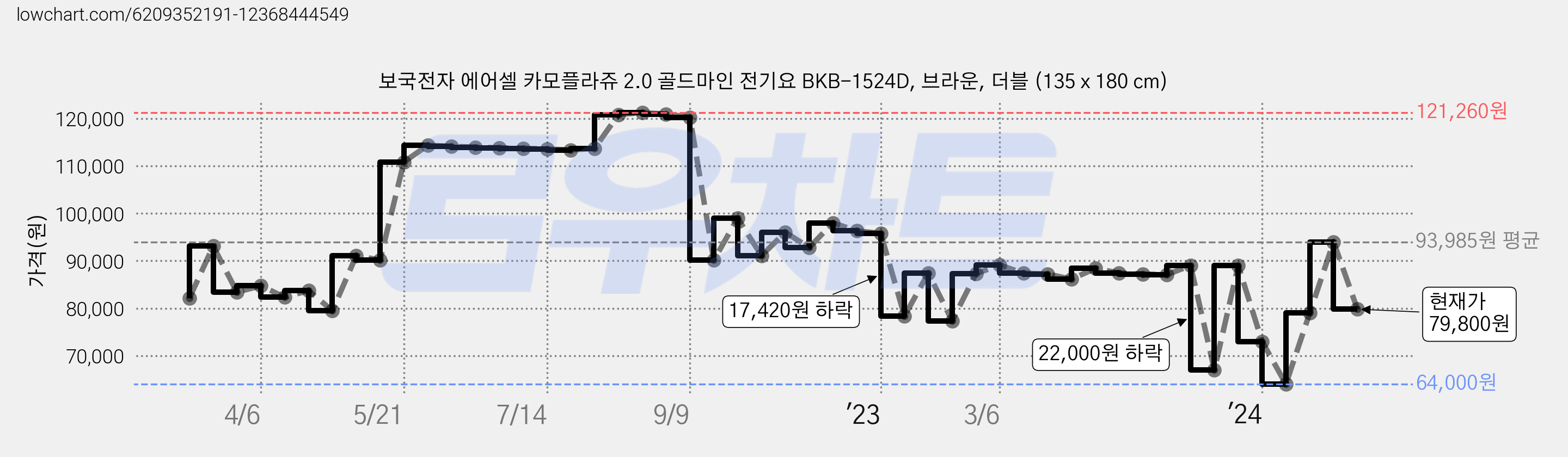 보국전자 에어셀 카모플라쥬 2.0 골드마인 전기요 BKB-1524D, 브라운, 더블 (135 x 180 cm) 가격 변동 차트, 현재가 79,800원, 관측 최저가 64,000원