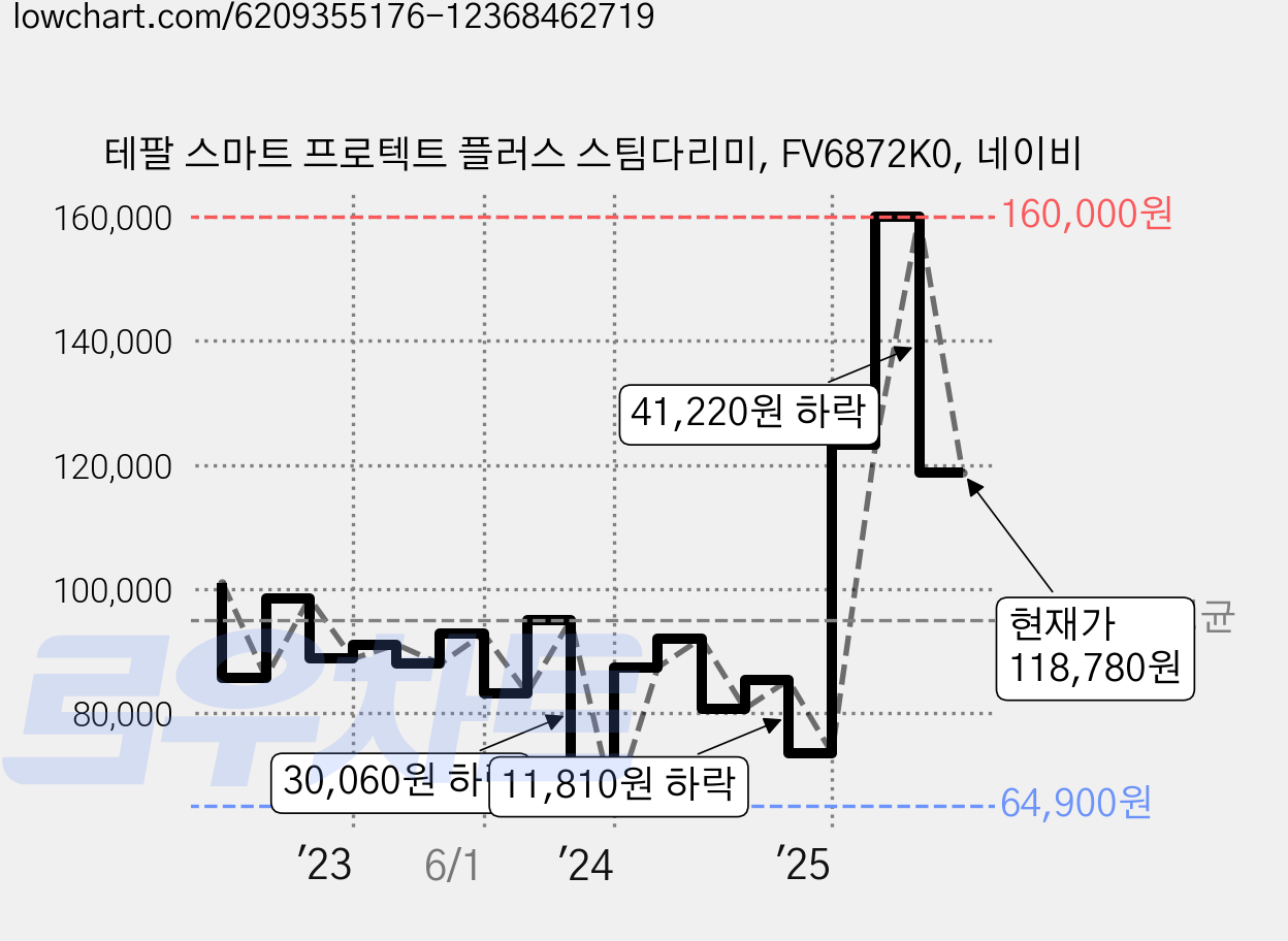 테팔 스마트 프로텍트 플러스 스팀다리미, FV6872K0, 네이비 가격 변동 차트, 현재가 118,780원, 관측 최저가 64,900원
