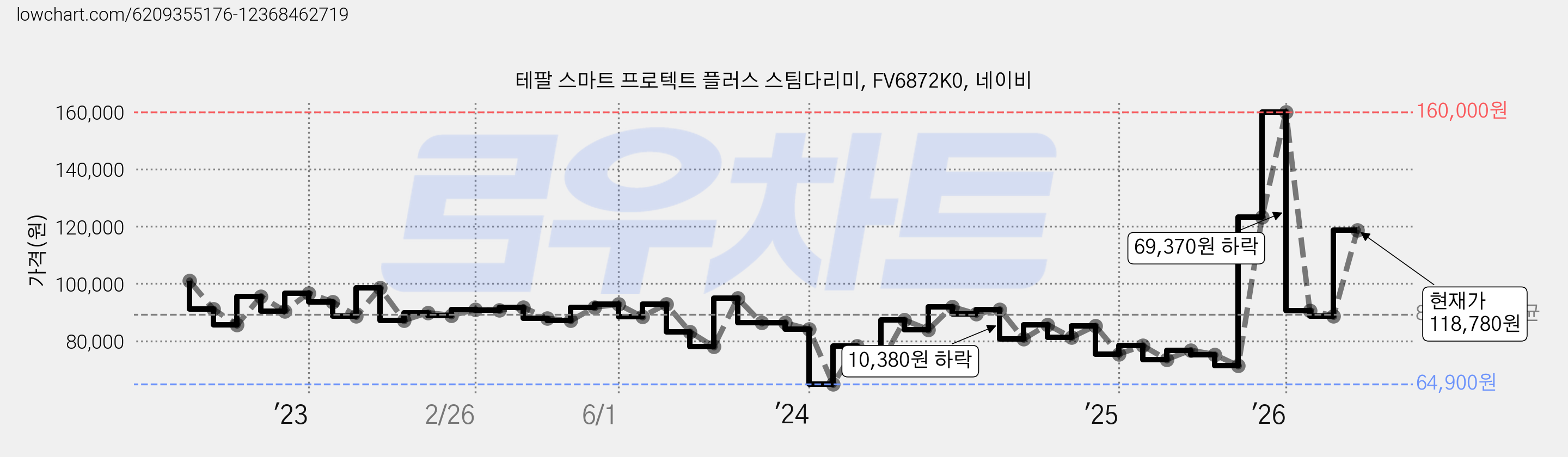 테팔 스마트 프로텍트 플러스 스팀다리미, FV6872K0, 네이비 가격 변동 차트, 현재가 118,780원, 관측 최저가 64,900원