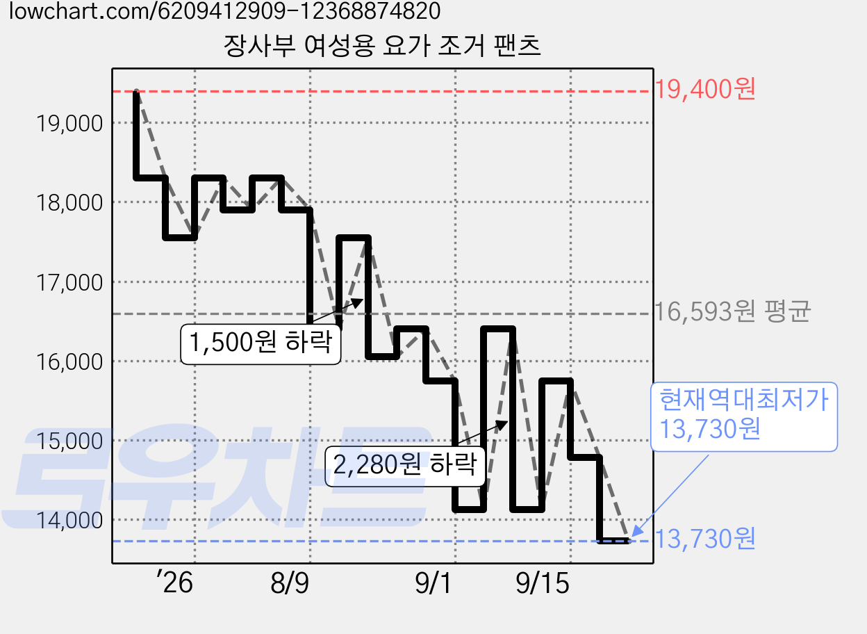 장사부 여성용 요가 조거 팬츠 가격 변동 차트, 현재가 13,730원, 역대최저가