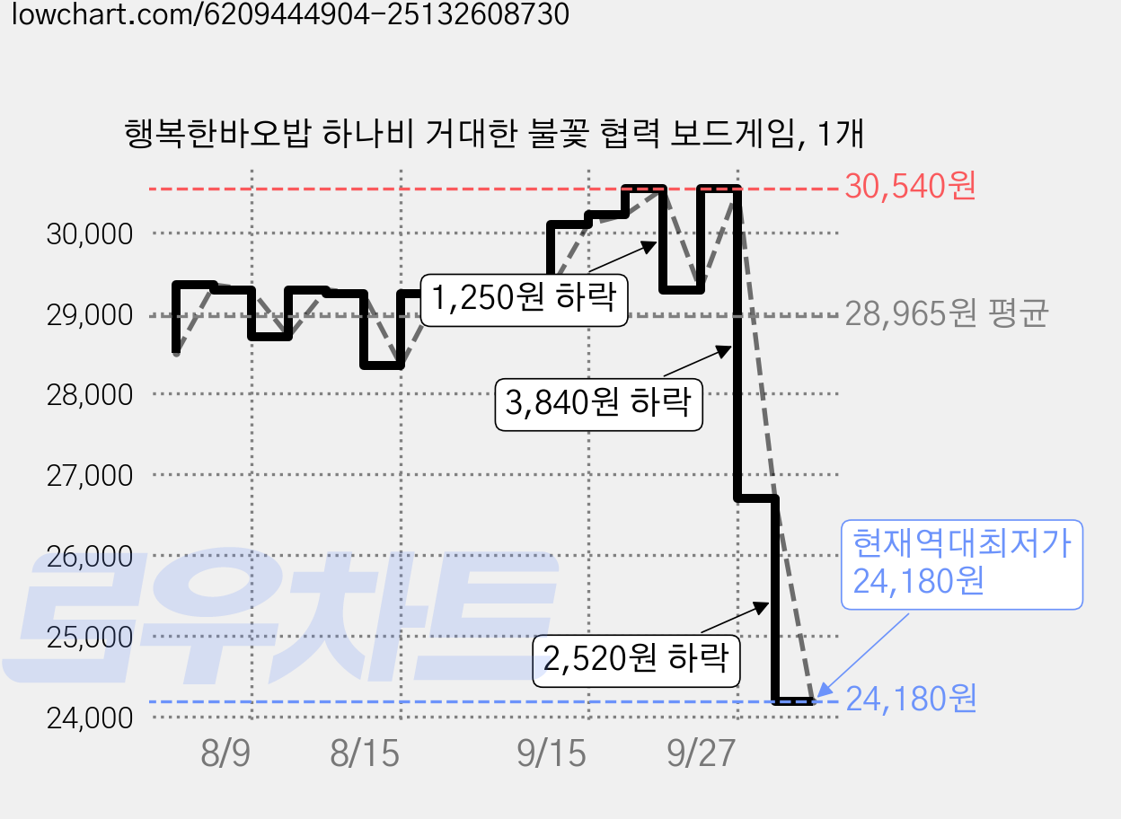 행복한바오밥 하나비 거대한 불꽃 협력 보드게임, 1개 가격 변동 차트, 현재가 24,180원, 역대최저가