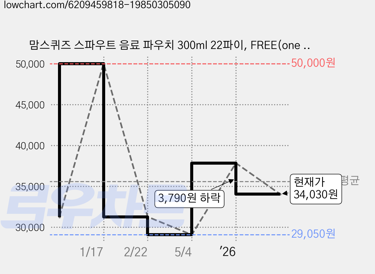 맘스퀴즈 스파우트 음료 파우치 300ml 22파이, FREE(one size), 25개입, 5개 가격 변동 차트, 현재가 34,030원, 관측 최저가 29,050원