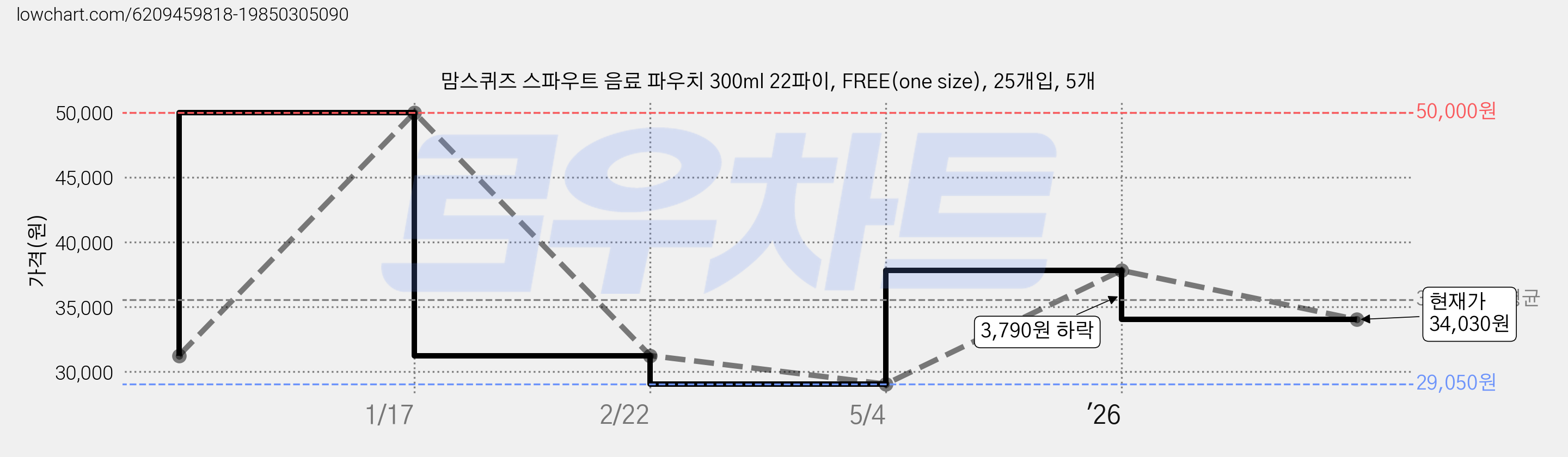 맘스퀴즈 스파우트 음료 파우치 300ml 22파이, FREE(one size), 25개입, 5개 가격 변동 차트, 현재가 34,030원, 관측 최저가 29,050원