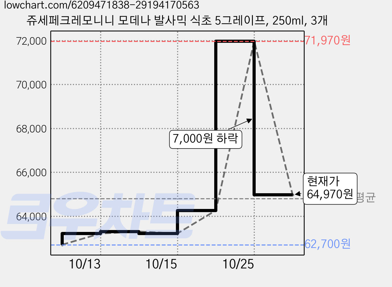 쥬세페크레모니니 모데나 발사믹 식초 5그레이프, 250ml, 3개 가격 변동 차트, 현재가 61,970원, 역대최저가