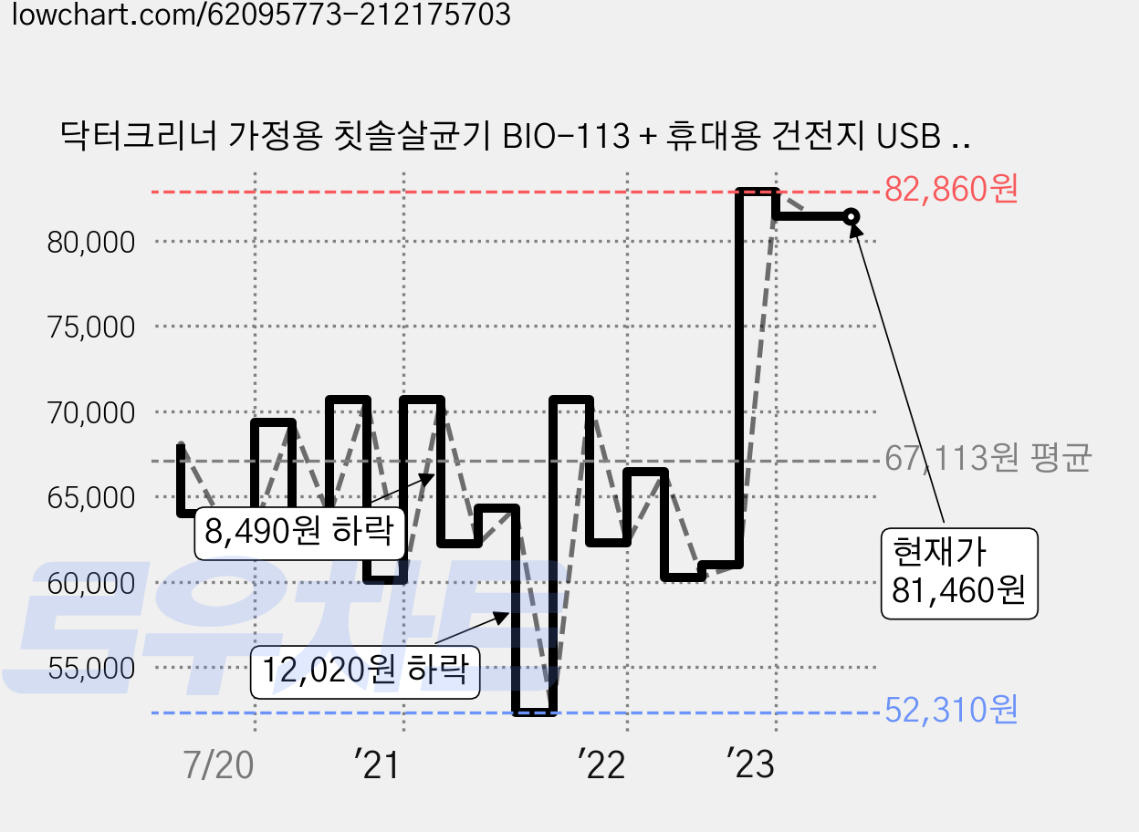 닥터크리너 가정용 칫솔살균기 BIO-113 + 휴대용 건전지 USB 겸용 12간지 칫솔살균기 BIO-301, BIO-113(가정용), BIO-301(휴대용), 용 가격 변동 차트, 현재가 81,460원, 역대최저가