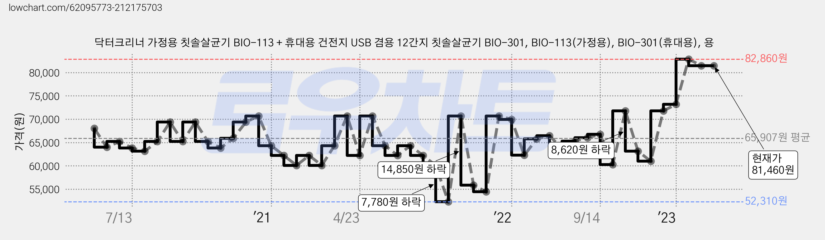 닥터크리너 가정용 칫솔살균기 BIO-113 + 휴대용 건전지 USB 겸용 12간지 칫솔살균기 BIO-301, BIO-113(가정용), BIO-301(휴대용), 용 가격 변동 차트, 현재가 81,460원, 역대최저가