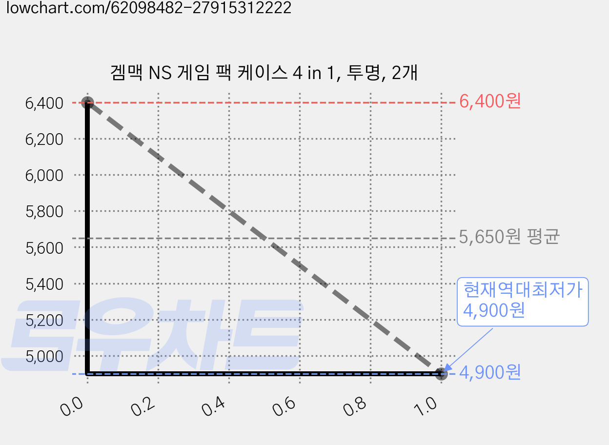 겜맥 NS 게임 팩 케이스 4 in 1, 투명, 2개 가격 변동 차트, 현재가 4,900원, 역대최저가