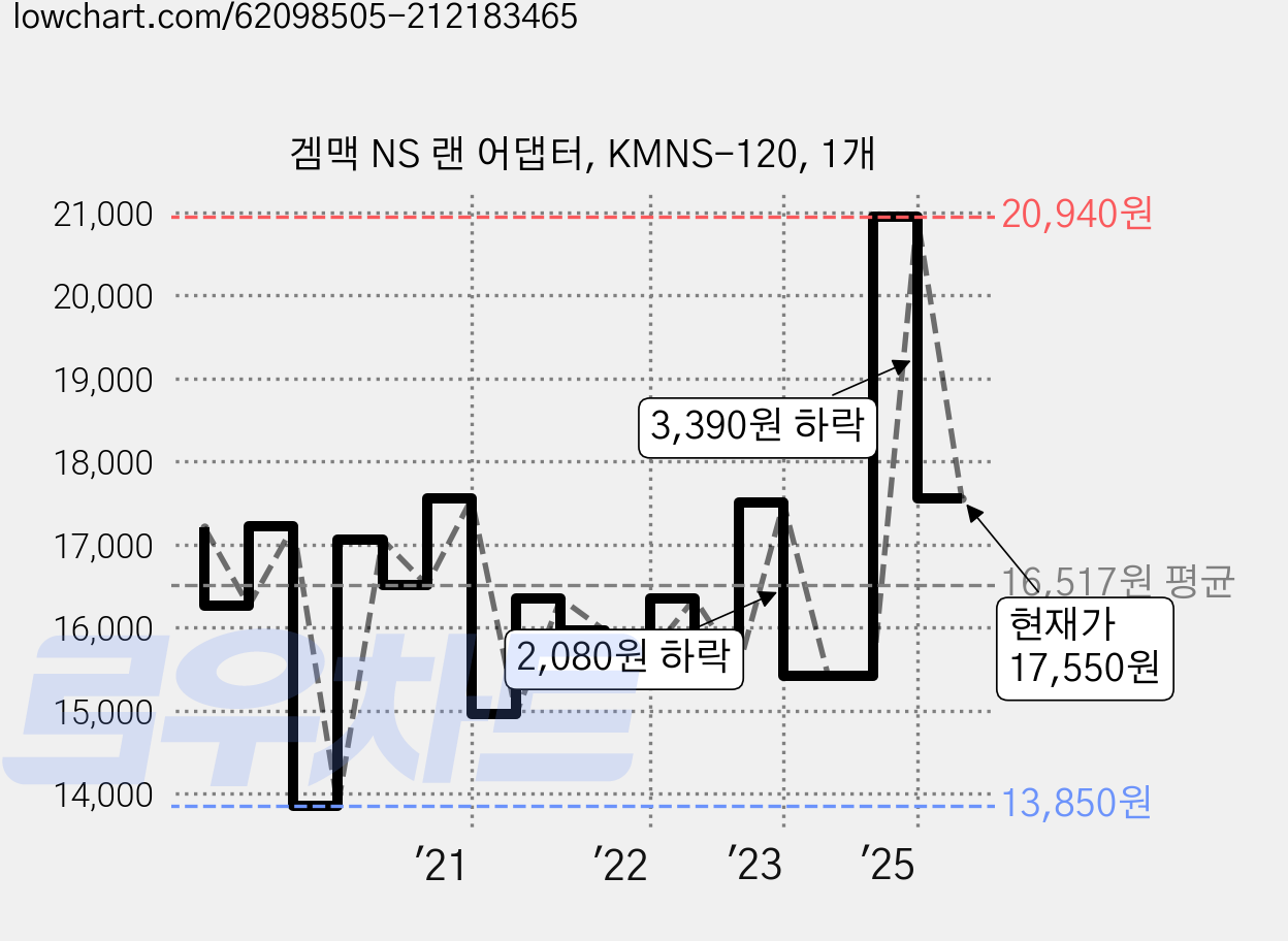 겜맥 NS 랜 어댑터, KMNS-120, 1개 가격 변동 차트, 현재가 17,550원, 관측 최저가 13,850원