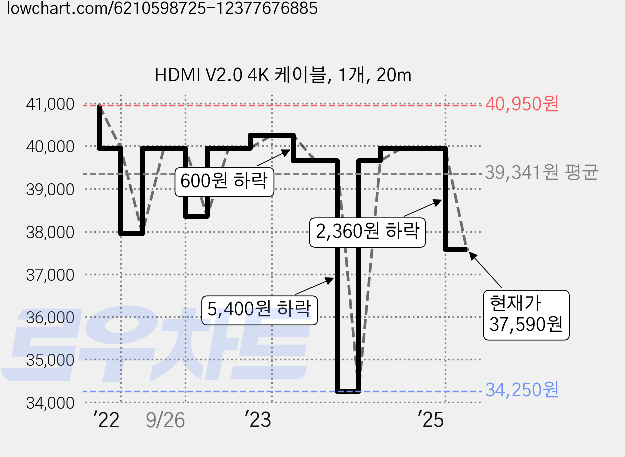 HDMI V2.0 4K 케이블, 1개, 20m 가격 변동 차트, 현재가 37,590원, 관측 최저가 34,250원