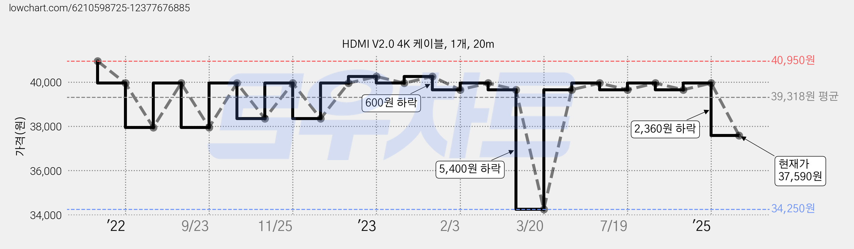 HDMI V2.0 4K 케이블, 1개, 20m 가격 변동 차트, 현재가 37,590원, 관측 최저가 34,250원