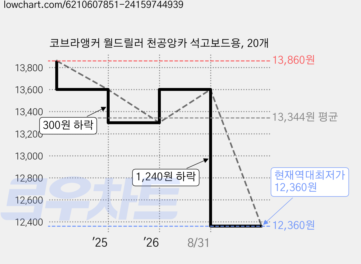 코브라앵커 월드릴러 천공앙카 석고보드용, 20개 가격 변동 차트, 현재가 12,360원, 역대최저가